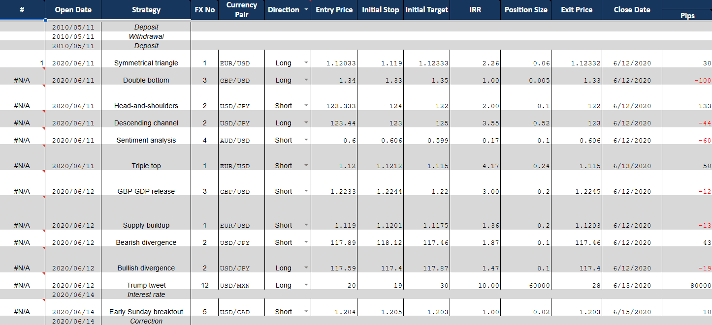 Un journal de trading ordinaire